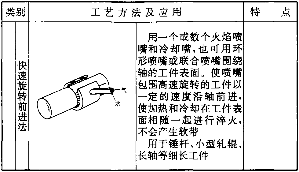 一、火焰加热淬火的特点